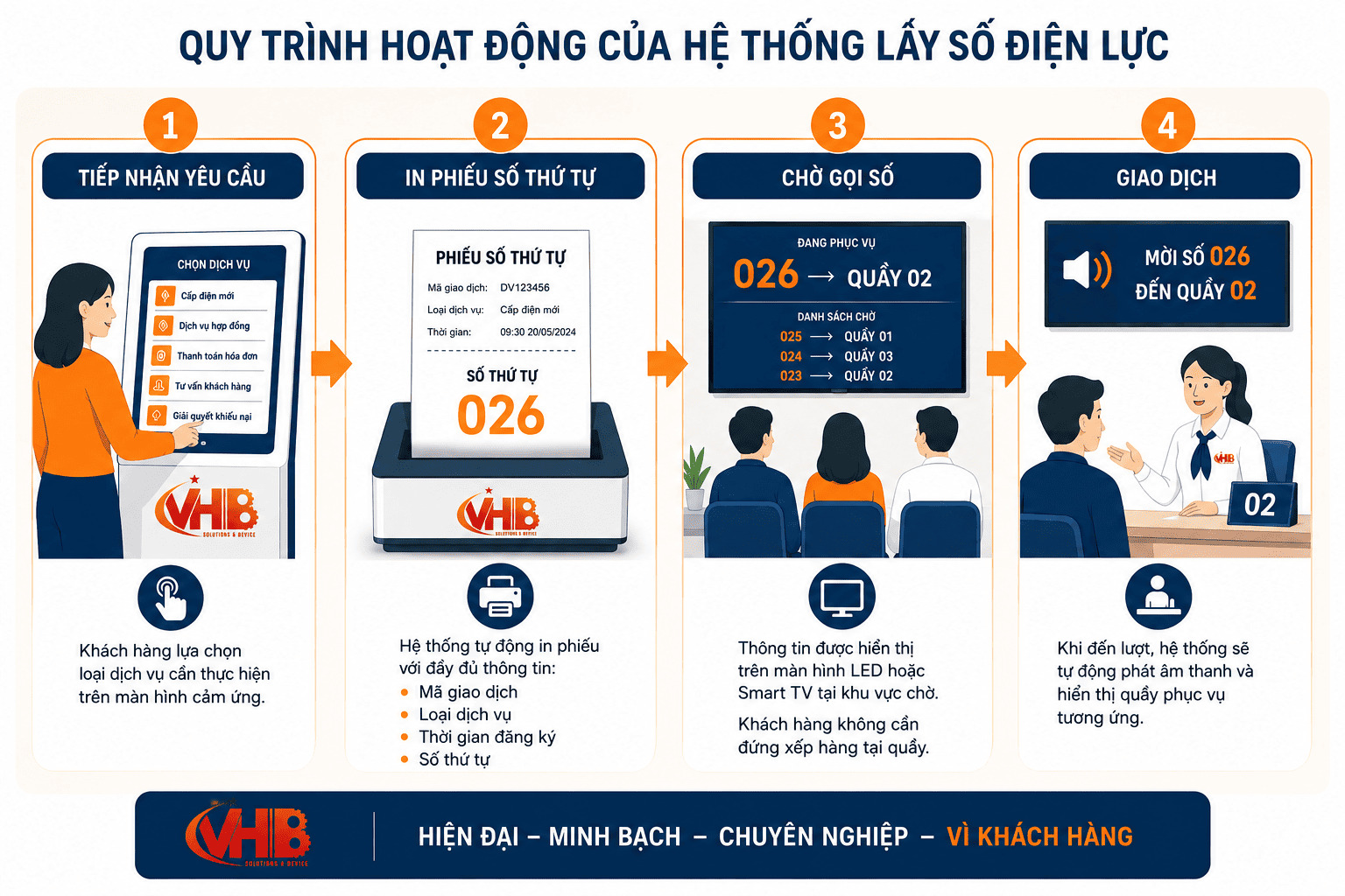 Hệ Thống Lấy Số Điện Lực