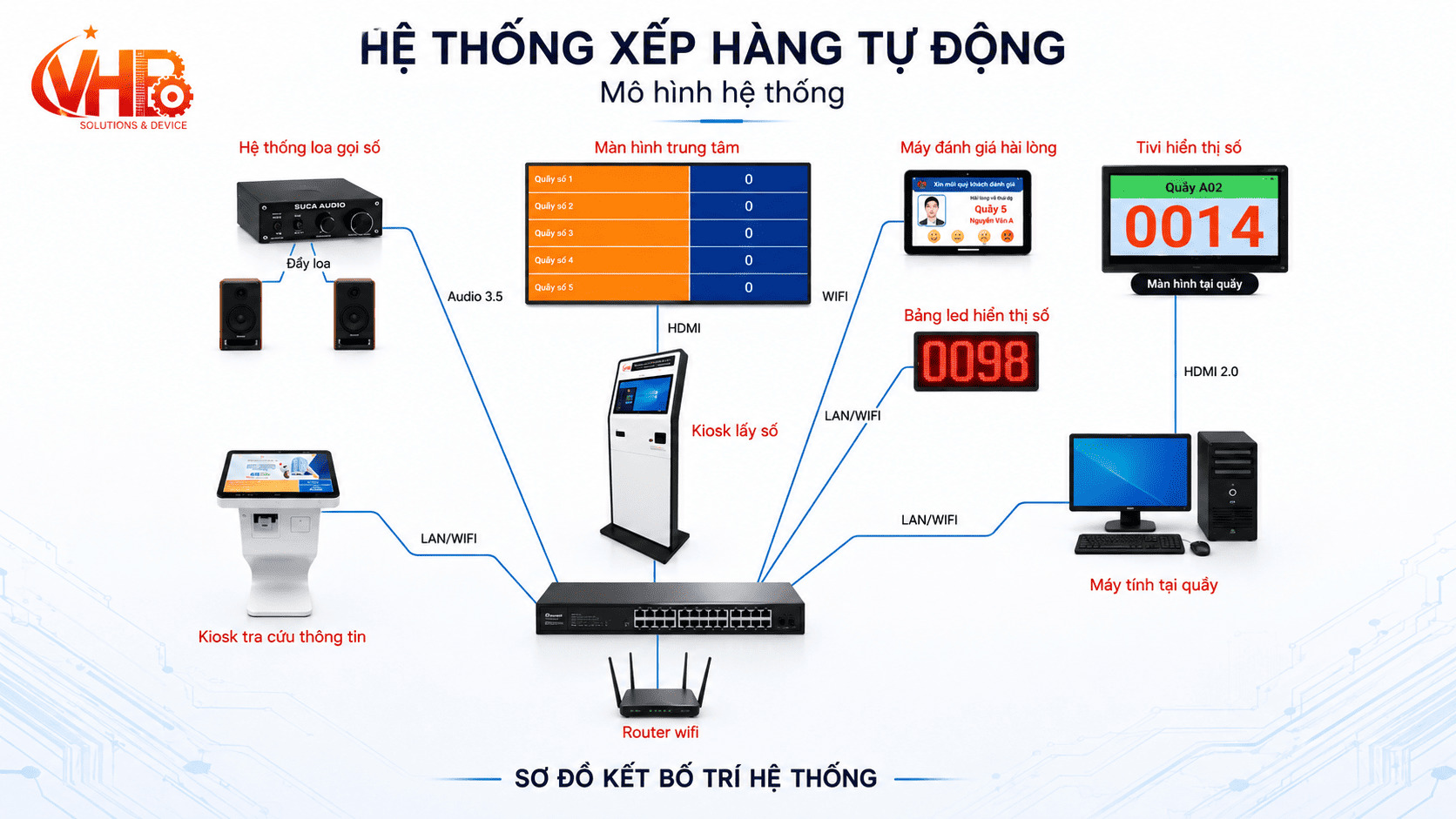 Mô hình hệ thống xếp hàng tự động