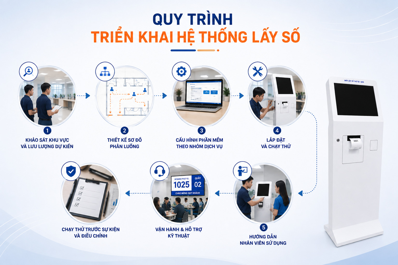Quy trình triển khai hệ thống lấy số